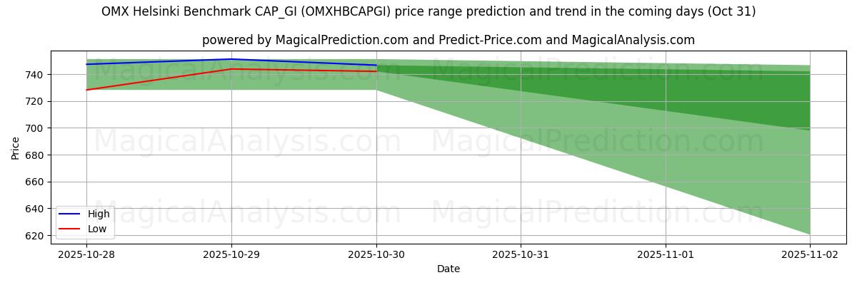 OMX 헬싱키 벤치마크 CAP_GI (OMXHBCAPGI)에 대한 AI의 가격 고저 예측 (31 Oct) High and low price prediction by AI for OMX 헬싱키 벤치마크 CAP_GI (OMXHBCAPGI) (31 Oct)
