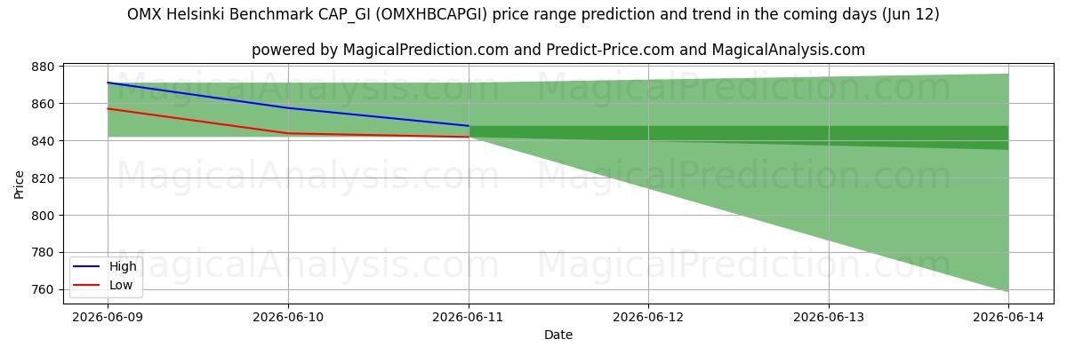 High and low price prediction by AI for OMX Helsinki Benchmark CAP_GI (OMXHBCAPGI) (12 Jun)