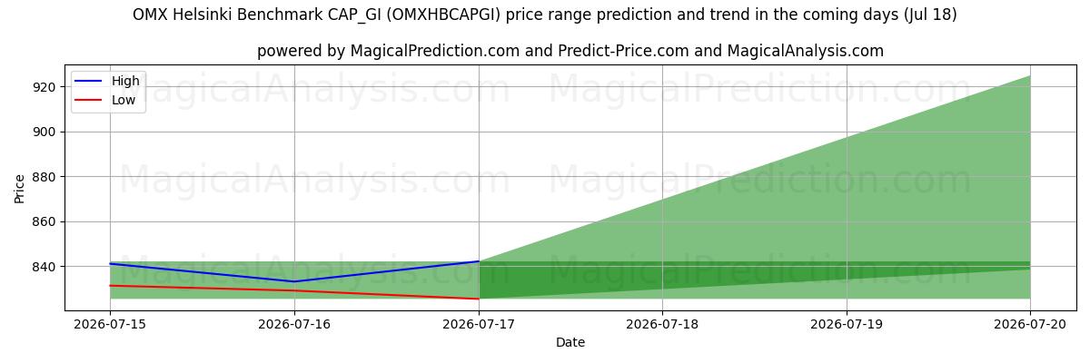 High and low price prediction by AI for OMX 赫尔辛基基准 CAP_GI (OMXHBCAPGI) (18 Jul)