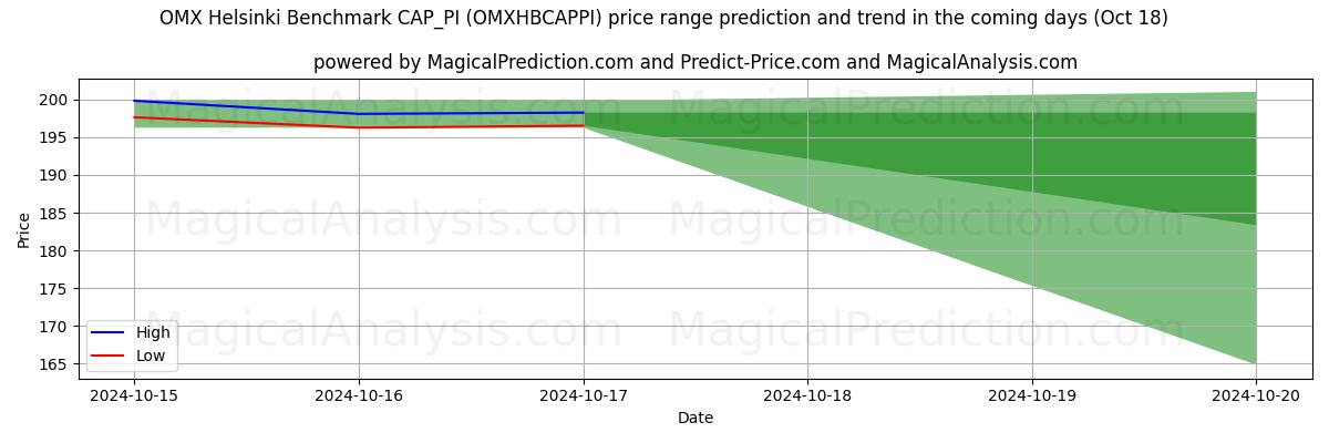 High and low price prediction by AI for OMX Helsinki Benchmark CAP_PI (OMXHBCAPPI) (18 Oct)