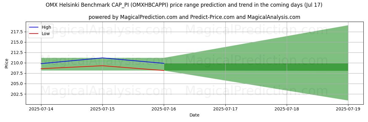 High and low price prediction by AI for OMX Helsinki Benchmark CAP_PI (OMXHBCAPPI) (17 Jul)