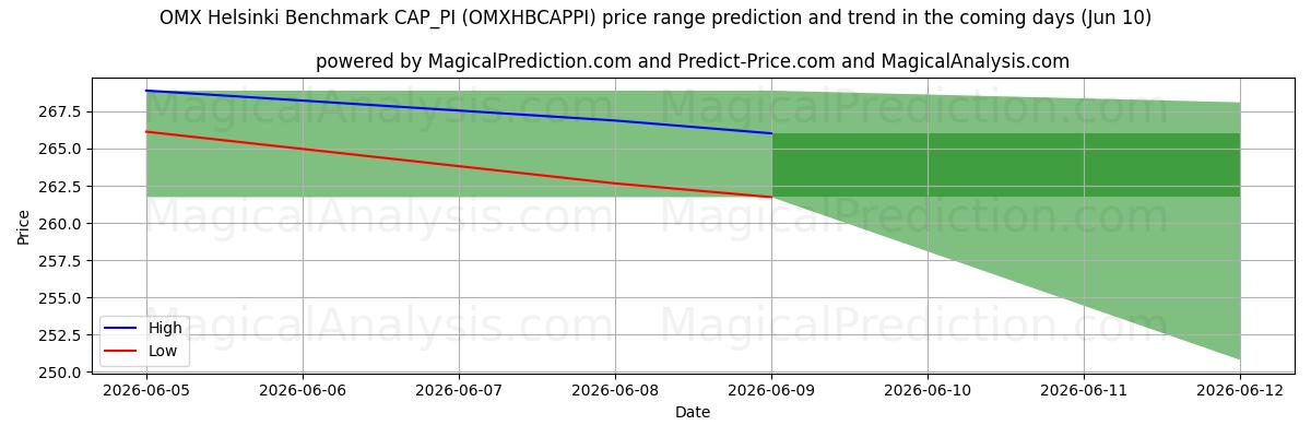 High and low price prediction by AI for OMX هلسنكي المعيار CAP_PI (OMXHBCAPPI) (09 Jun)