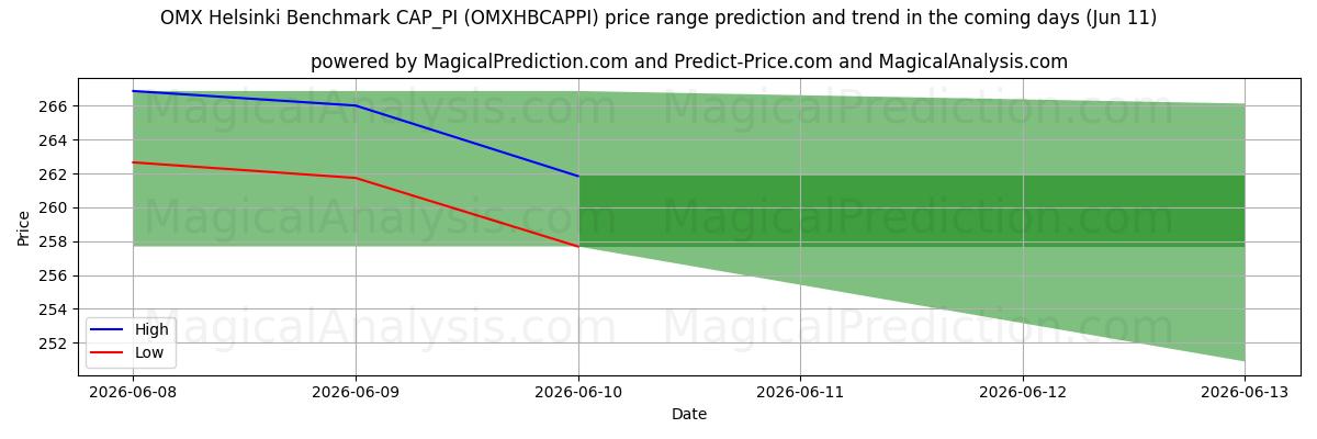 High and low price prediction by AI for OMX Helsinki Índice de referencia CAP_PI (OMXHBCAPPI) (11 Jun)