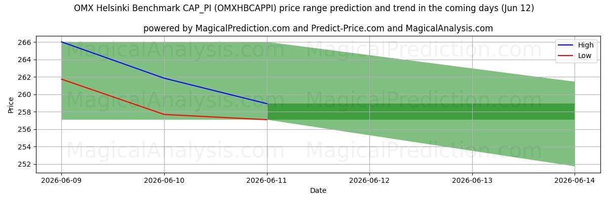 High and low price prediction by AI for OMX Helsinki Karşılaştırma CAP_PI (OMXHBCAPPI) (12 Jun)