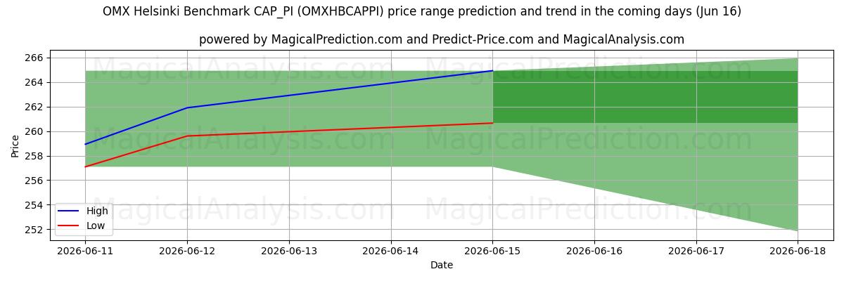 High and low price prediction by AI for OMX Helsinki-benchmark CAP_PI (OMXHBCAPPI) (16 Jun)