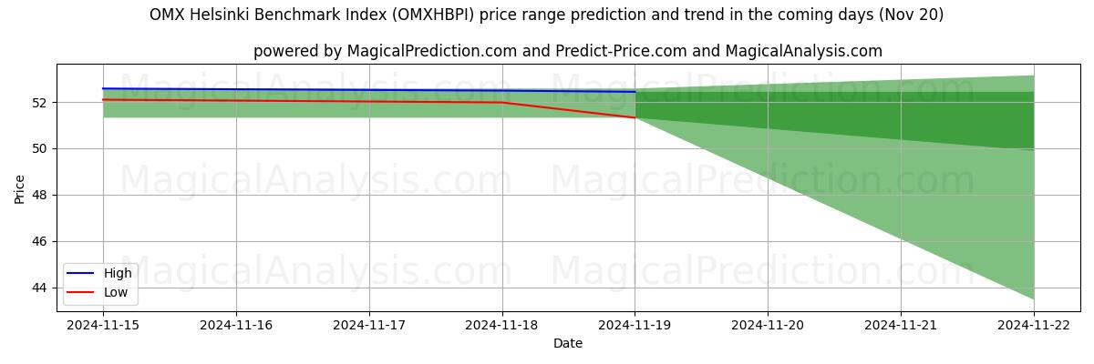 High and low price prediction by AI for OMX Helsinki Benchmark Index (OMXHBPI) (20 Nov)