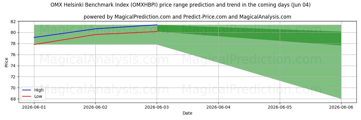 High and low price prediction by AI for ओएमएक्स हेलसिंकी बेंचमार्क इंडेक्स (OMXHBPI) (04 Jun)