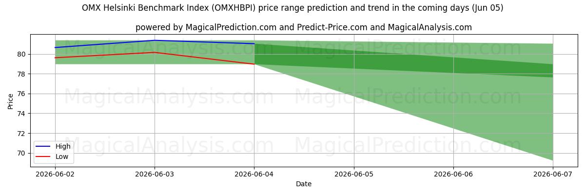 High and low price prediction by AI for OMX Helsinki-benchmarkindex (OMXHBPI) (05 Jun)