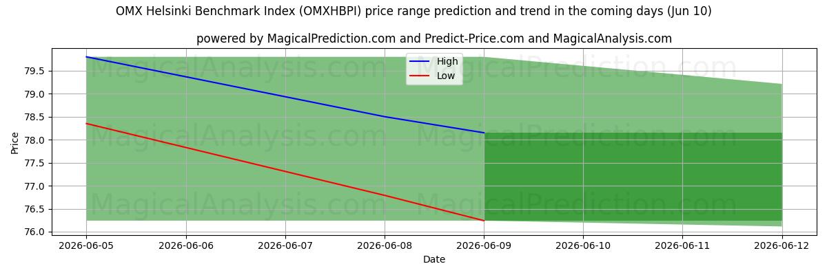 High and low price prediction by AI for مؤشر OMX هلسنكي المعياري (OMXHBPI) (10 Jun)