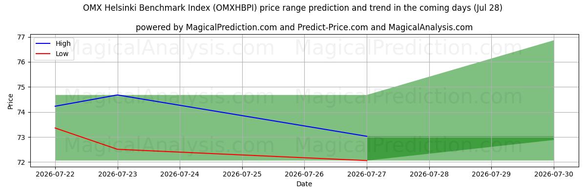 High and low price prediction by AI for Índice de referencia OMX Helsinki (OMXHBPI) (28 Jul)