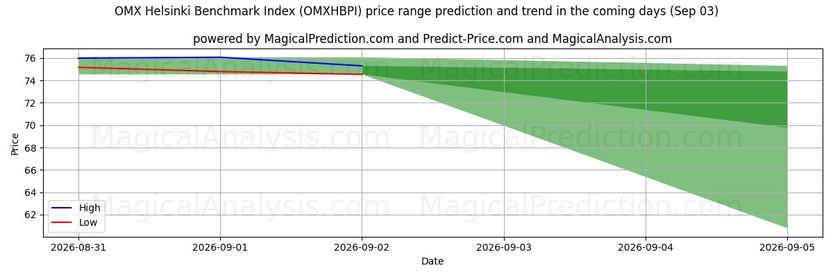 High and low price prediction by AI for Indice de référence OMX Helsinki (OMXHBPI) (03 Sep)