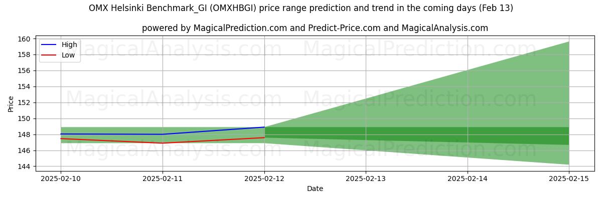 High and low price prediction by AI for OMX 赫尔辛基基准_GI (OMXHBGI) (04 Feb)