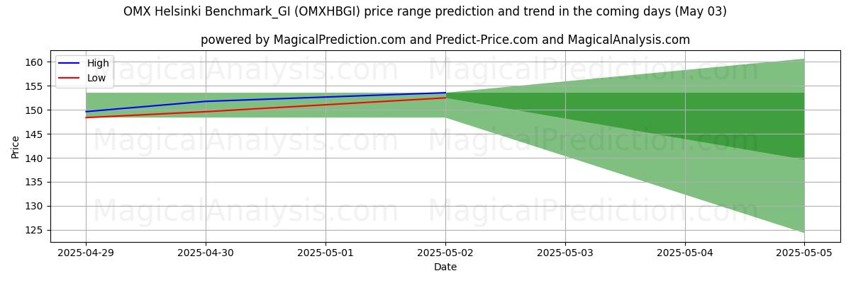 Pronóstico de precios altos y bajos por IA para OMX Helsinki Benchmark_GI (OMXHBGI) (03 May) High and low price prediction by AI for OMX Helsinki Benchmark_GI (OMXHBGI) (03 May)