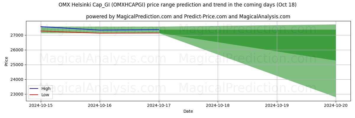 High and low price prediction by AI for OMX ヘルシンキ キャップ_GI (OMXHCAPGI) (18 Oct)