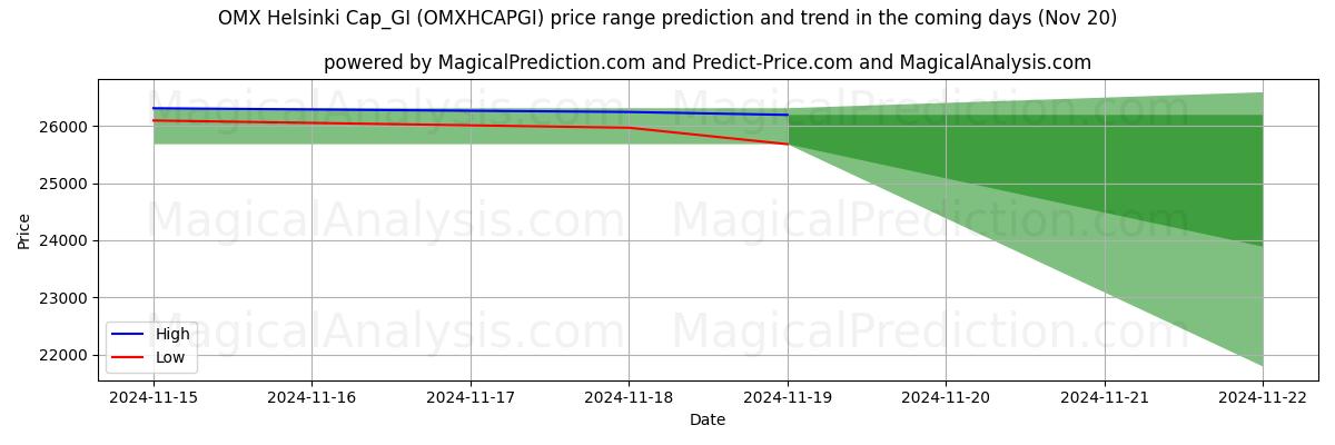 High and low price prediction by AI for OMX Helsinki Cap_GI (OMXHCAPGI) (20 Nov)