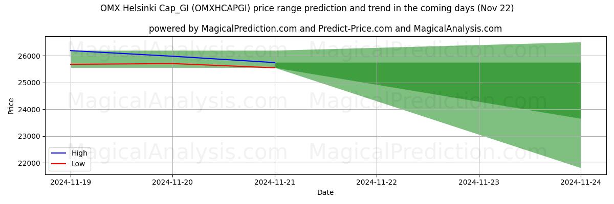 High and low price prediction by AI for OMX Helsinki Cap_GI (OMXHCAPGI) (22 Nov)