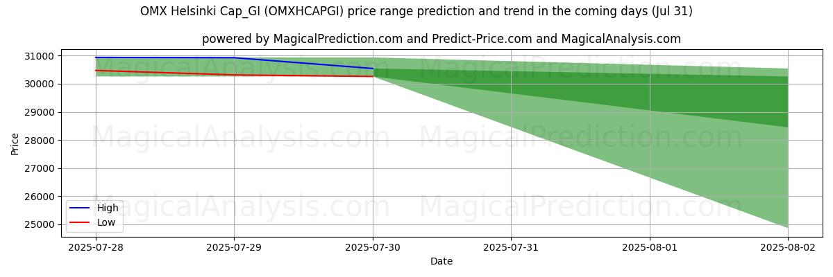 High and low price prediction by AI for OMX ヘルシンキ キャップ_GI (OMXHCAPGI) (30 Jul)