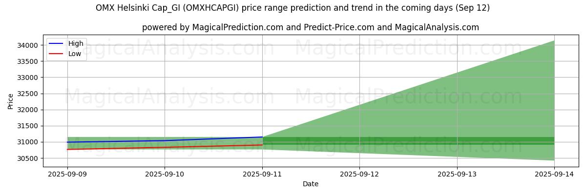 High and low price prediction by AI for OMX Helsinki Cap_GI (OMXHCAPGI) (12 Sep)
