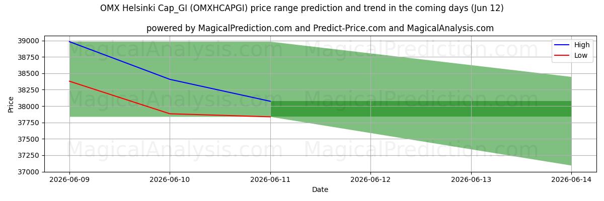 High and low price prediction by AI for Casquette OMX Helsinki_GI (OMXHCAPGI) (12 Jun)