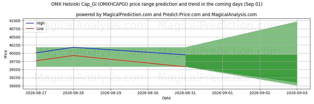 High and low price prediction by AI for OMX Helsinki Cap_GI (OMXHCAPGI) (01 Sep)