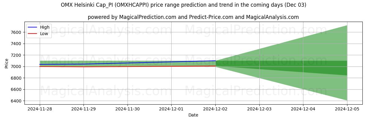 High and low price prediction by AI for ओएमएक्स हेलसिंकी कैप_पीआई (OMXHCAPPI) (03 Dec)