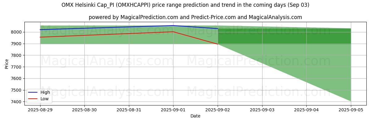 High and low price prediction by AI for OMX Helsinki Cap_PI (OMXHCAPPI) (29 Aug)