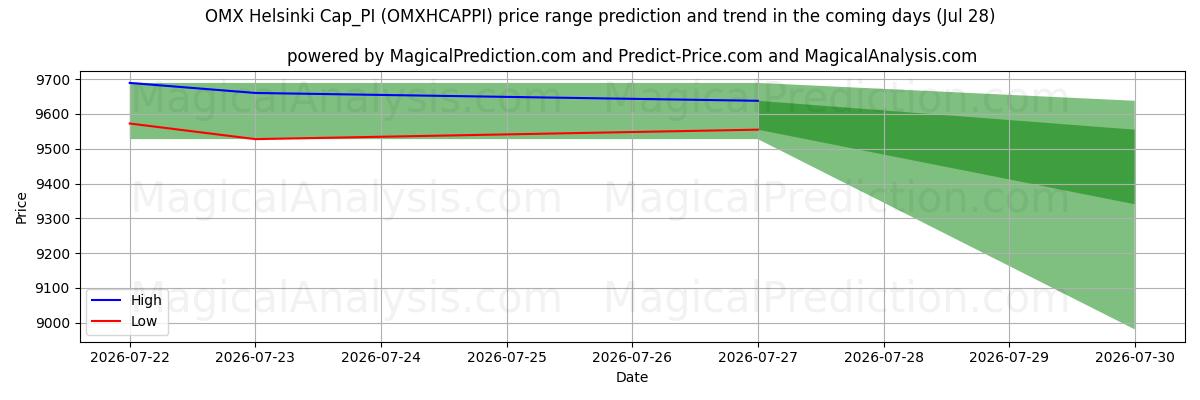 High and low price prediction by AI for OMX Helsinki Cap_PI (OMXHCAPPI) (28 Jul)