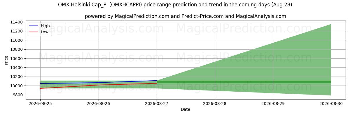 High and low price prediction by AI for OMX Helsinki Cap_PI (OMXHCAPPI) (28 Aug)