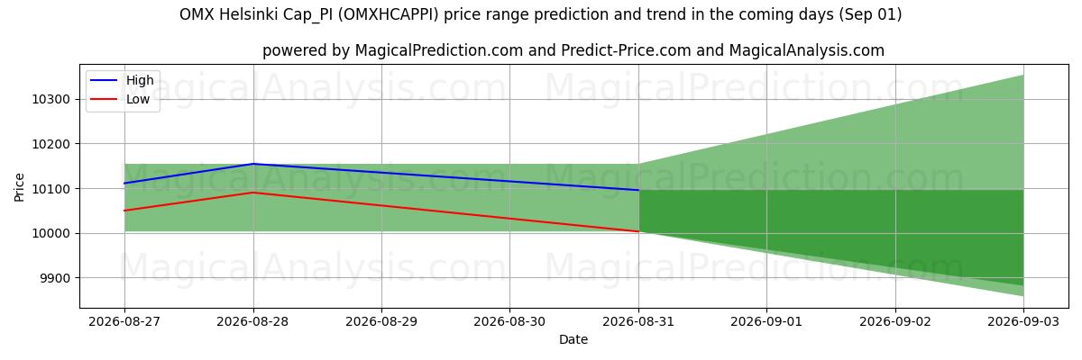 High and low price prediction by AI for OMX هلسنكي Cap_PI (OMXHCAPPI) (01 Sep)