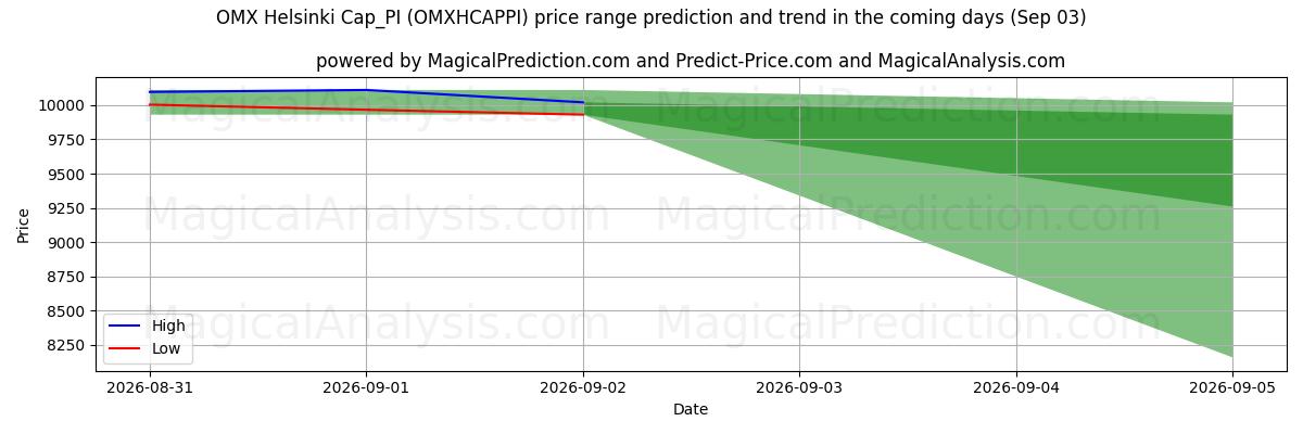 High and low price prediction by AI for OMX Helsinki Cap_PI (OMXHCAPPI) (03 Sep)