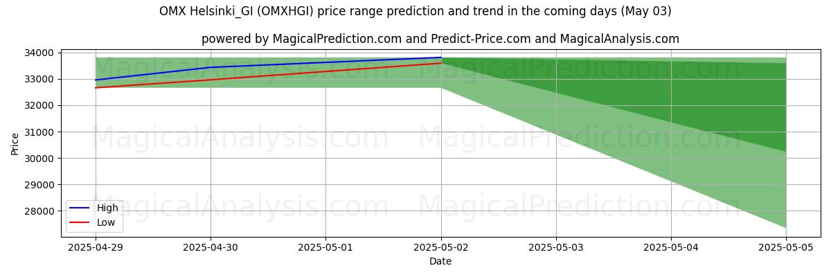Pronóstico de precios altos y bajos por IA para OMX Helsinki_GI (OMXHGI) (03 May) High and low price prediction by AI for OMX Helsinki_GI (OMXHGI) (03 May)