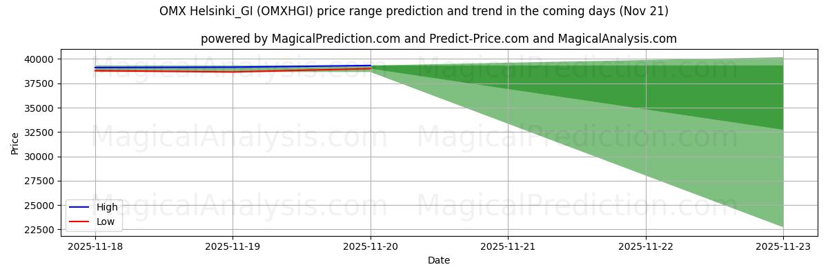 High and low price prediction by AI for OMX Helsinki_GI (OMXHGI) (21 Nov)