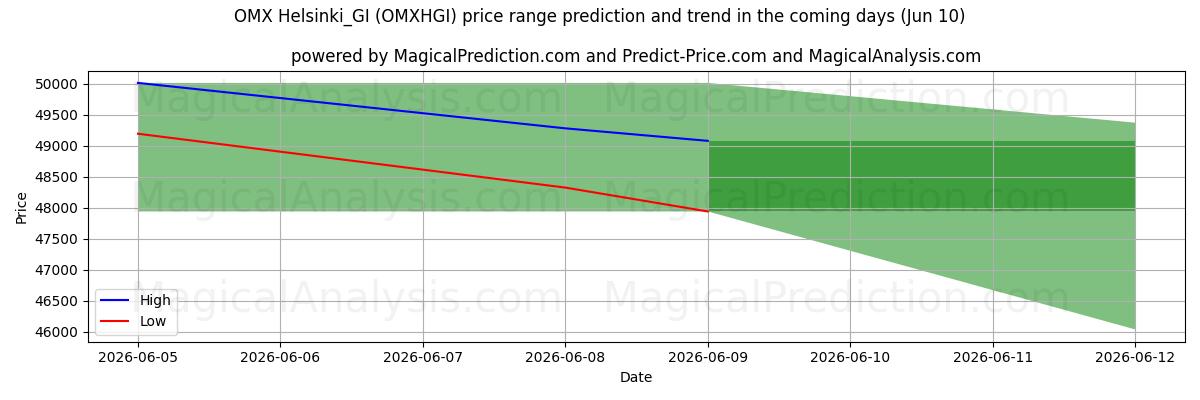 High and low price prediction by AI for OMX Helsinki_GI (OMXHGI) (10 Jun)