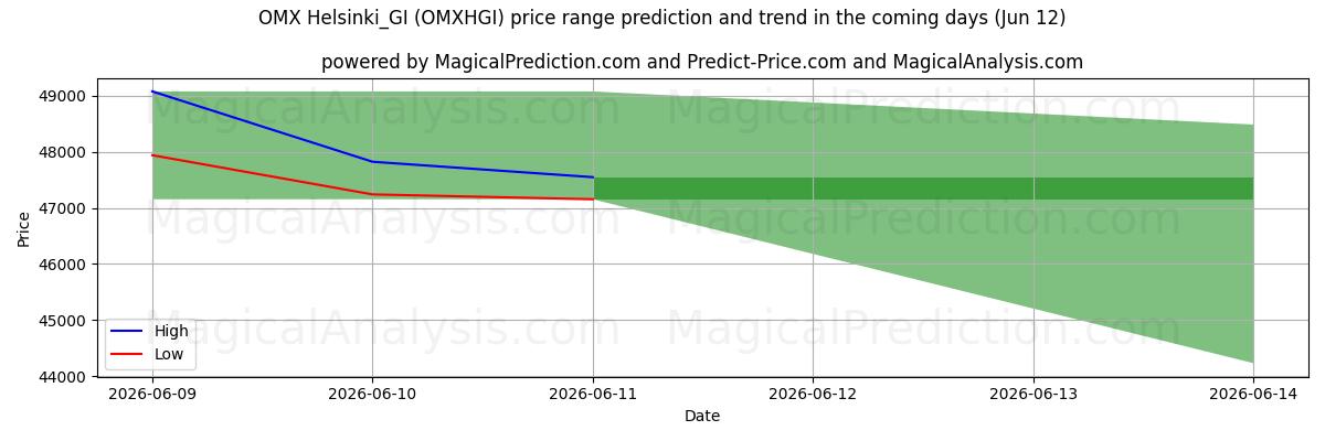 High and low price prediction by AI for OMX Helsinque_GI (OMXHGI) (12 Jun)