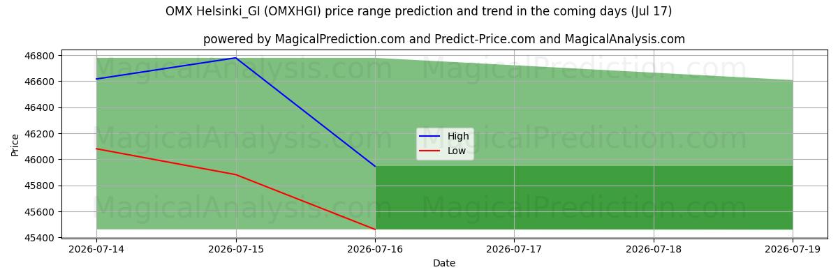 High and low price prediction by AI for OMX Хельсинки_GI (OMXHGI) (17 Jul)