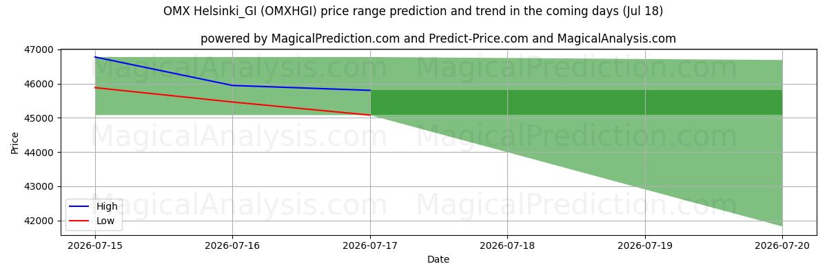 High and low price prediction by AI for OMX Helsinki_GI (OMXHGI) (18 Jul)