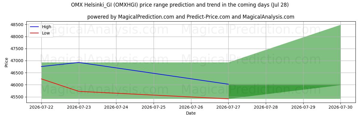 High and low price prediction by AI for OMX Helsinque_GI (OMXHGI) (28 Jul)