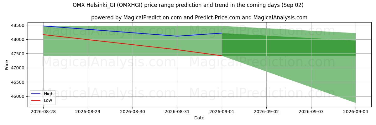 High and low price prediction by AI for OMX Helsinki_GI (OMXHGI) (02 Sep)