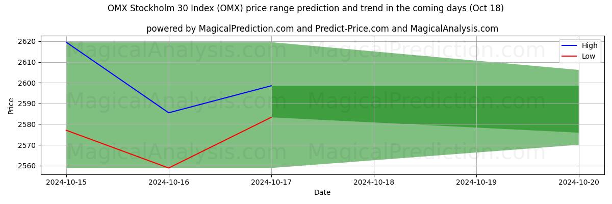 High and low price prediction by AI for OMX Stockholm 30-index (OMX) (18 Oct)