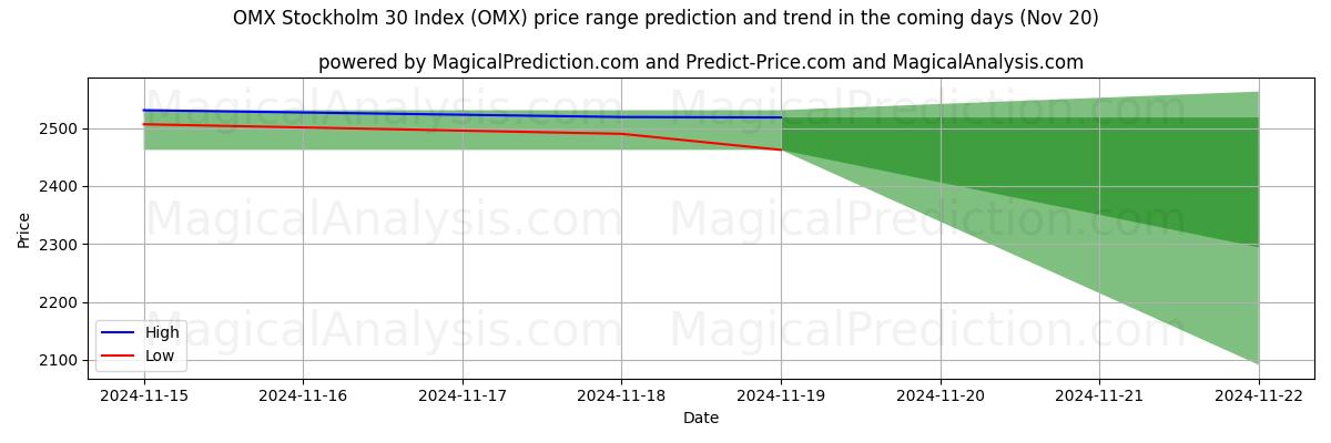 High and low price prediction by AI for OMX Stockholm 30 Index (OMX) (20 Nov)