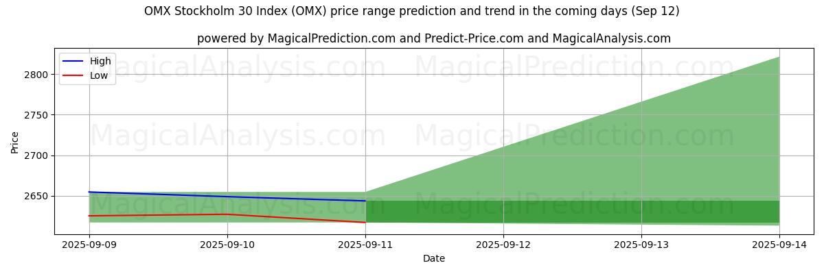 High and low price prediction by AI for شاخص OMX استکهلم 30 (OMX) (12 Sep)