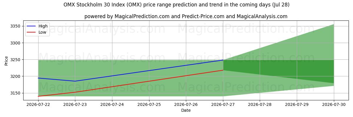High and low price prediction by AI for مؤشر أو إم إكس ستوكهولم 30 (OMX) (28 Jul)