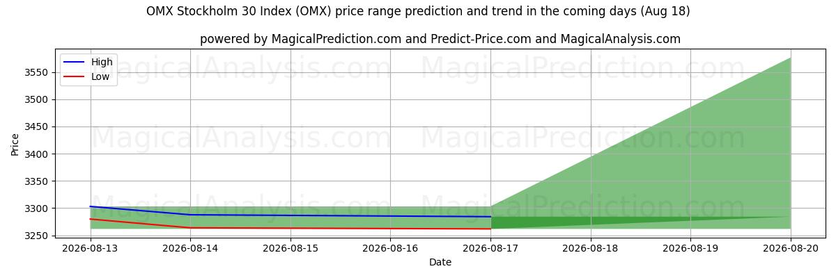 High and low price prediction by AI for OMX Stockholm 30 Index (OMX) (18 Aug)
