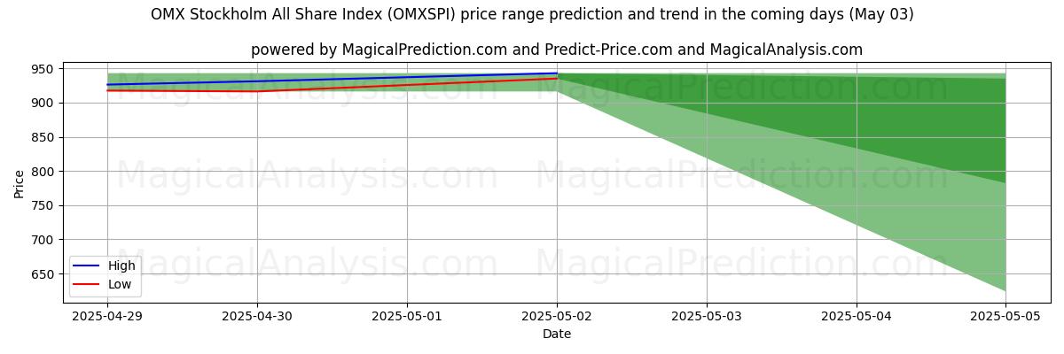پیشبینی قیمتهای بالا و پایین توسط هوش مصنوعی برای شاخص کل سهام OMX استکهلم (OMXSPI) (03 May) High and low price prediction by AI for شاخص کل سهام OMX استکهلم (OMXSPI) (03 May)