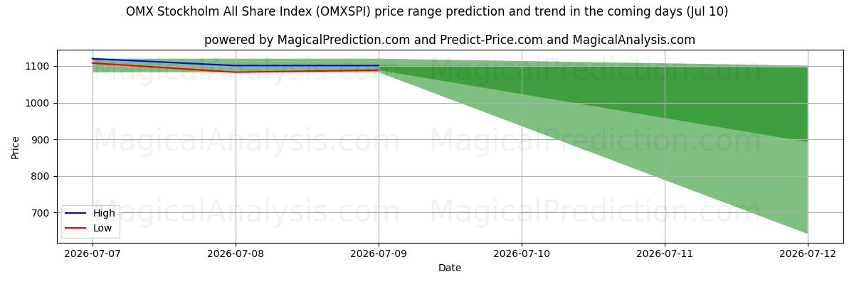 High and low price prediction by AI for OMX Stockholm All Share Index (OMXSPI) (10 Jul)