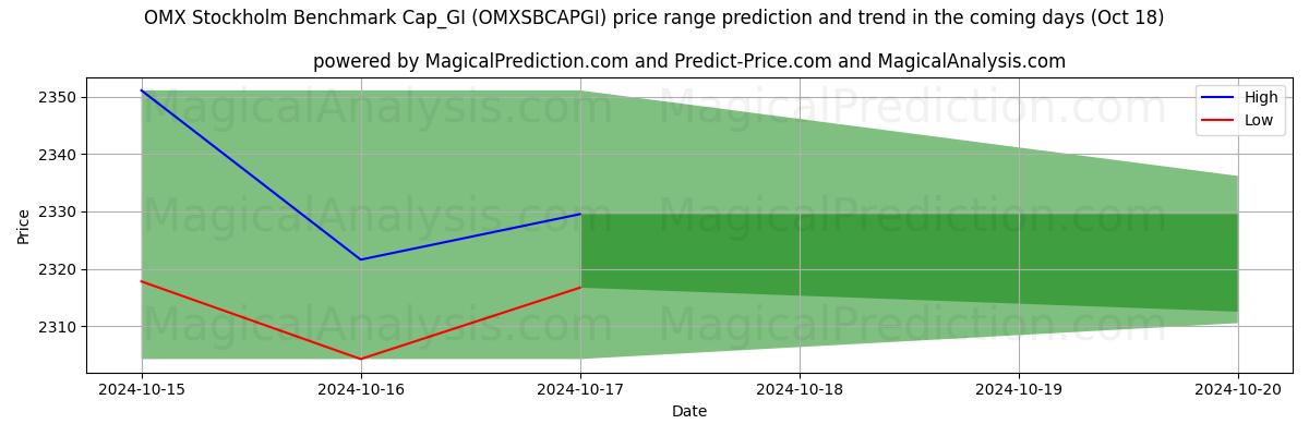 High and low price prediction by AI for OMX استکهلم معیار Cap_GI (OMXSBCAPGI) (18 Oct)