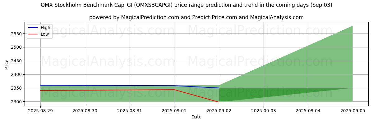 High and low price prediction by AI for OMX Estocolmo Benchmark Cap_GI (OMXSBCAPGI) (29 Aug)