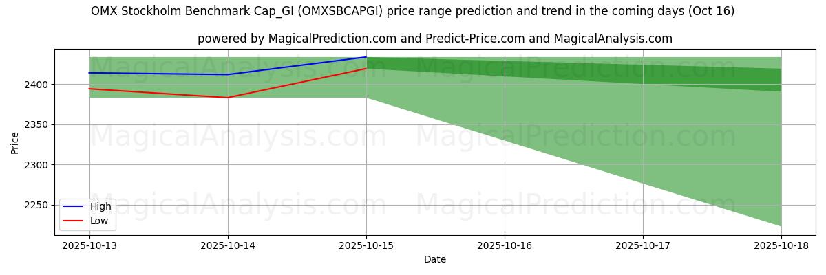 High and low price prediction by AI for OMX Stockholm Benchmark Cap_GI (OMXSBCAPGI) (16 Oct) High and low price prediction by AI for OMX Stockholm Benchmark Cap_GI (OMXSBCAPGI) (16 Oct)