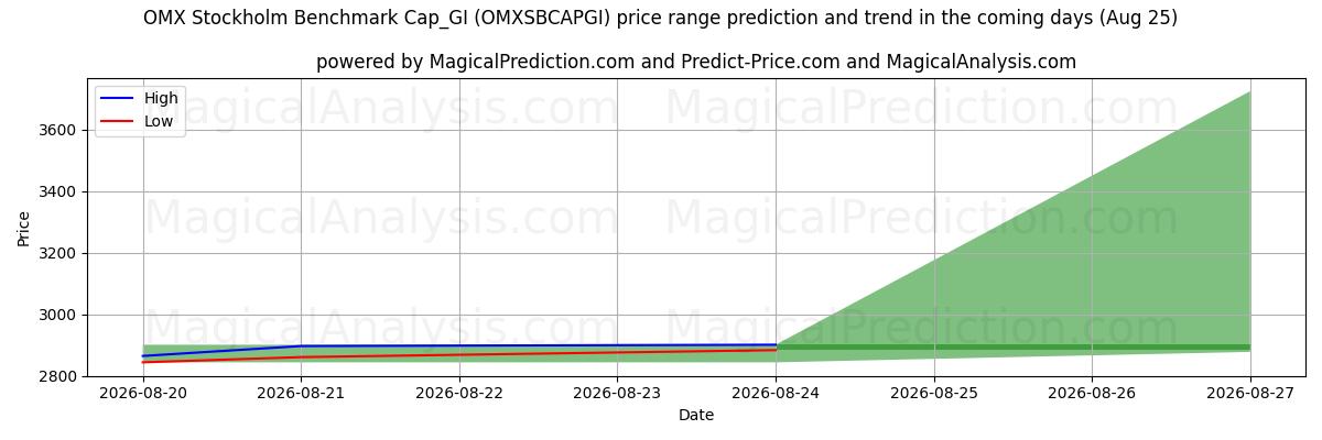 High and low price prediction by AI for OMX Stockholm Benchmark Cap_GI (OMXSBCAPGI) (25 Aug)
