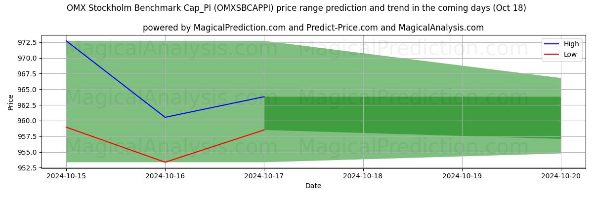 High and low price prediction by AI for OMX Стокгольмский эталонный показатель Cap_PI (OMXSBCAPPI) (18 Oct)